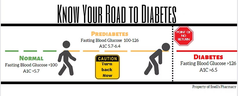 An infographic titled "Know Your Road to Diabetes" with normal, prediabetes, and diabetes stages marked with criteria.